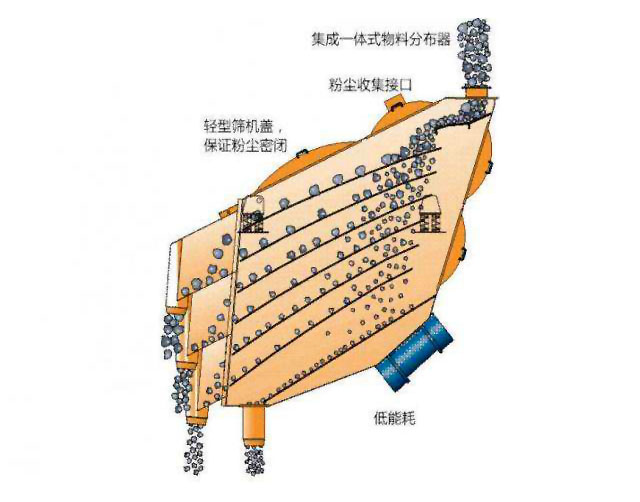 摩根森筛工作原理